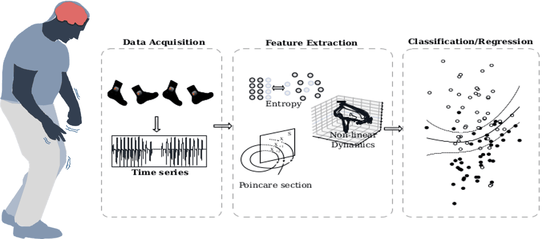 Neurological Adaptation