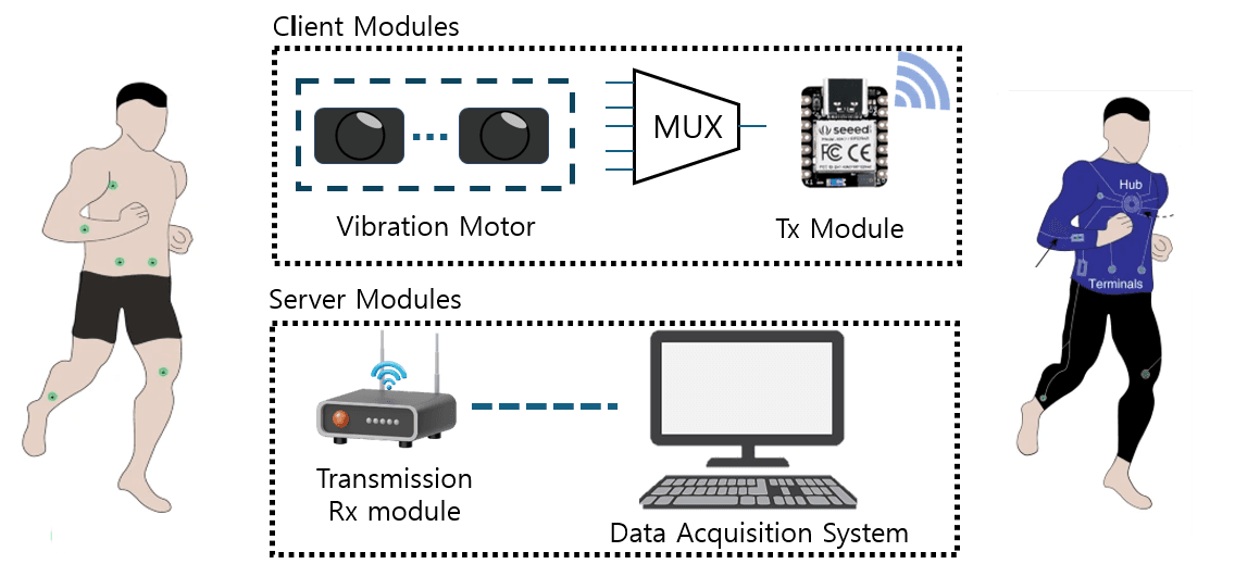 Wearable Sensor Development